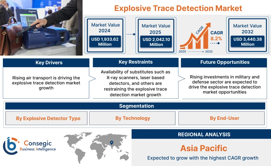 Explosive Trace Detection Market Explosive Trace Detection Market