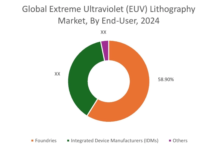 Extreme Ultraviolet (EUV) Lithography Market By End-Use Extreme Ultraviolet (EUV) Lithography Market By End-Use