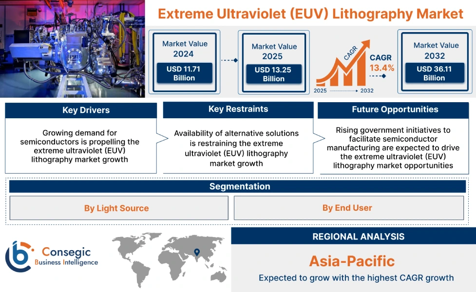Extreme Ultraviolet (EUV) Lithography Market Extreme Ultraviolet (EUV) Lithography Market