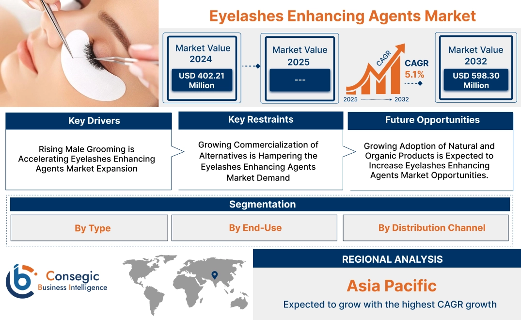 Eyelashes Enhancing Agents Market Eyelashes Enhancing Agents Market