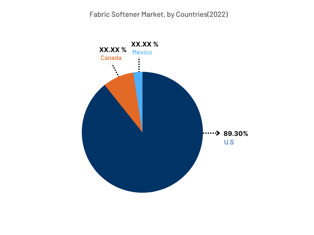 Fabric Softener Market By Country
