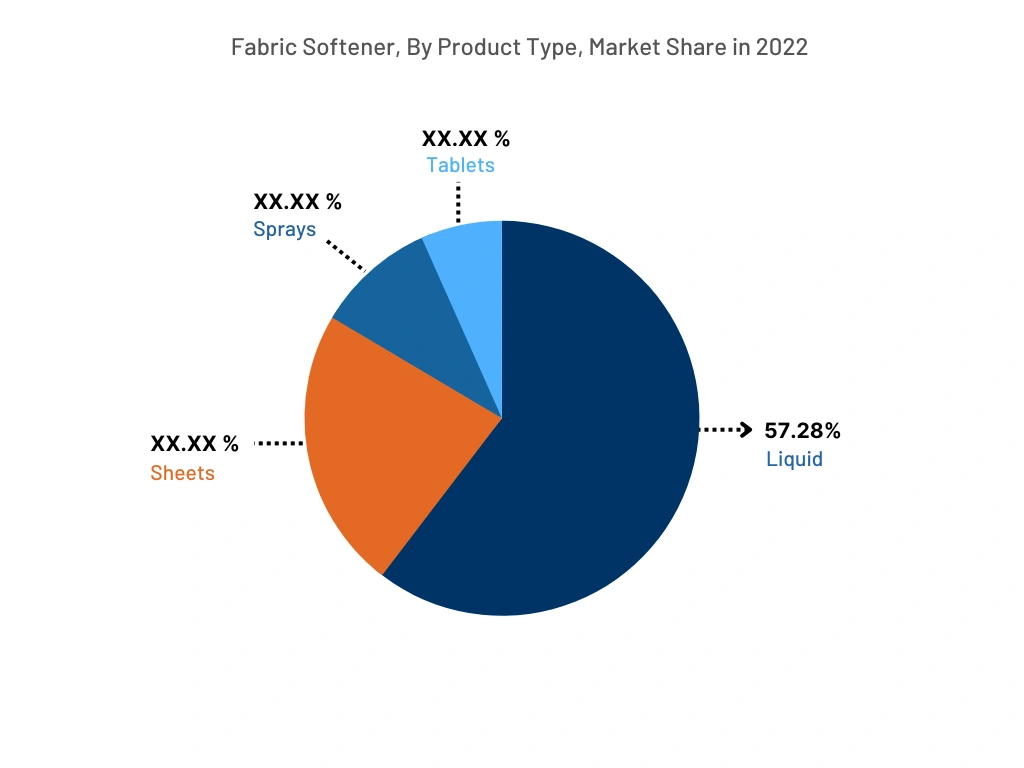 Global Fabric Softener Market, By Product Type, 2022