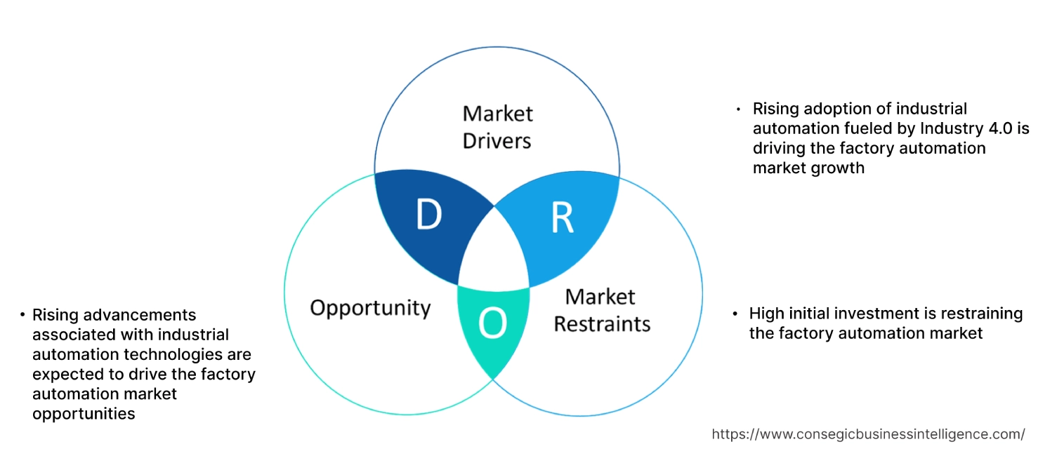 Factory Automation MarketDynamics Factory Automation MarketDynamics