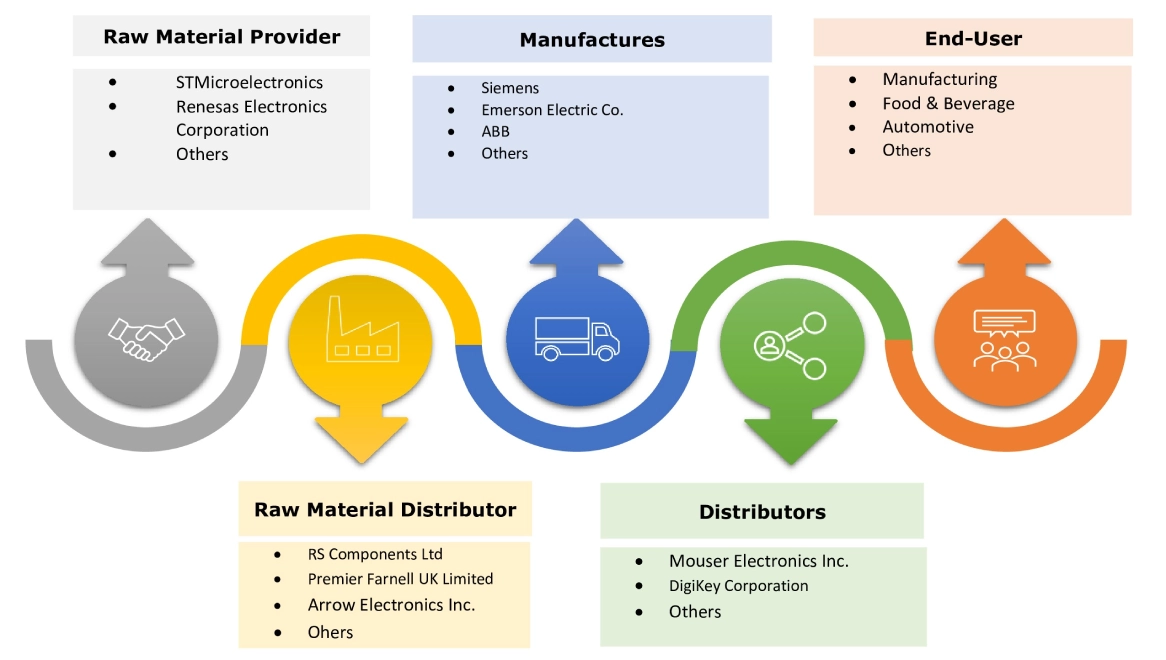 Factory Automation Market Ecosystem Factory Automation Market Ecosystem