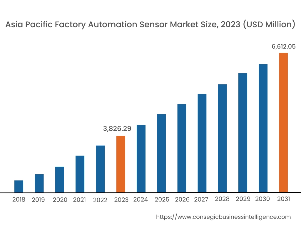 Factory Automation Sensor Market By Region