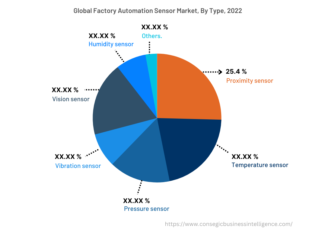 Global Factory Automation Sensor Market, By Type, 2022