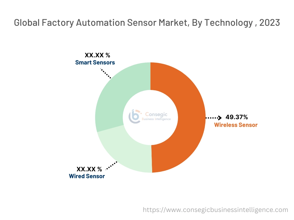 Global Factory Automation Sensor Market , By Type, 2022