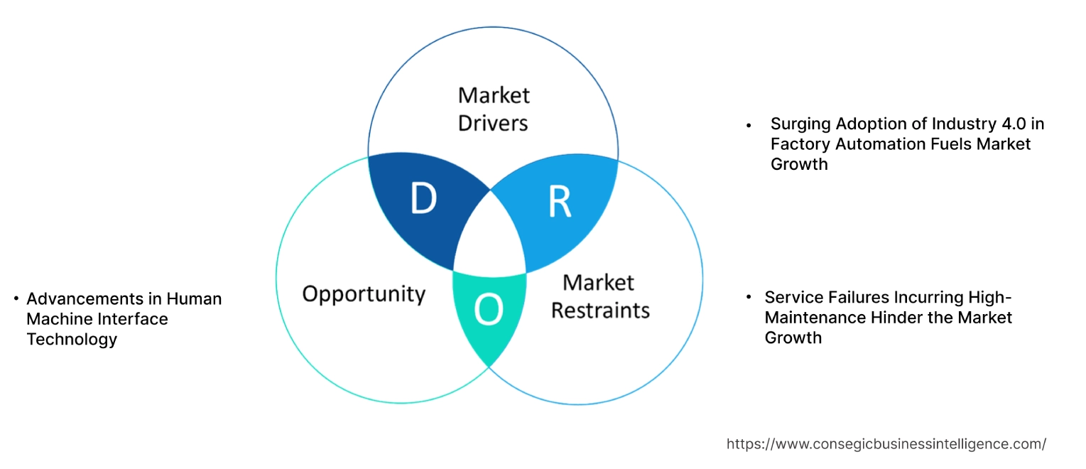 Factory Automation Sensor Market  Dynamics