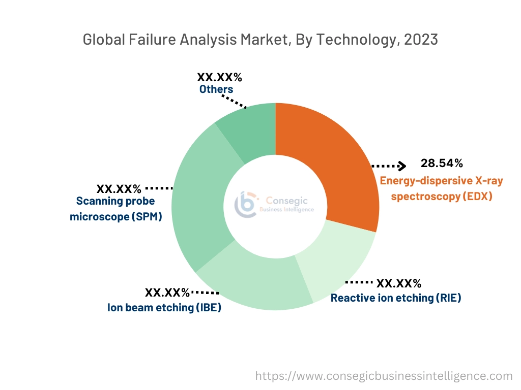 Fehleranalysemarkt nach Technologie