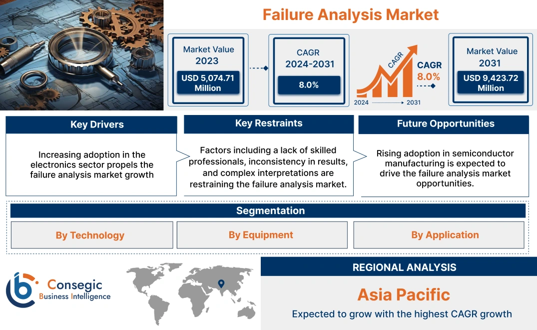 Failure Analysis Market Failure Analysis Market