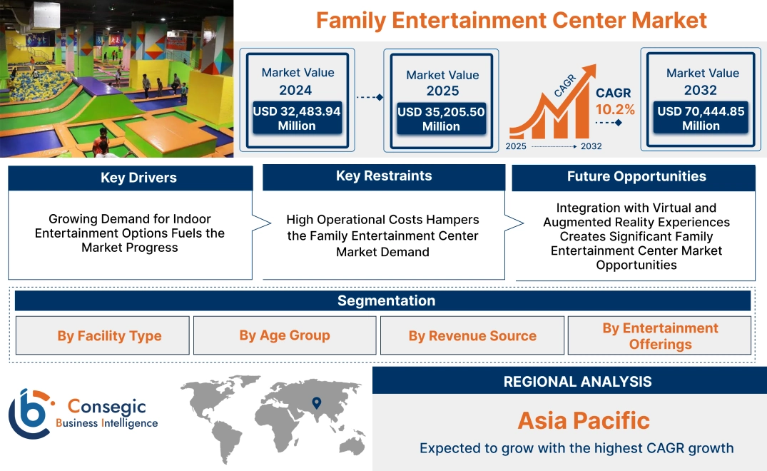 Family Entertainment Center Market Family Entertainment Center Market
