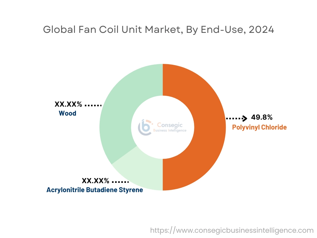 Fan Coil Unit Market By End User Fan Coil Unit Market By End User