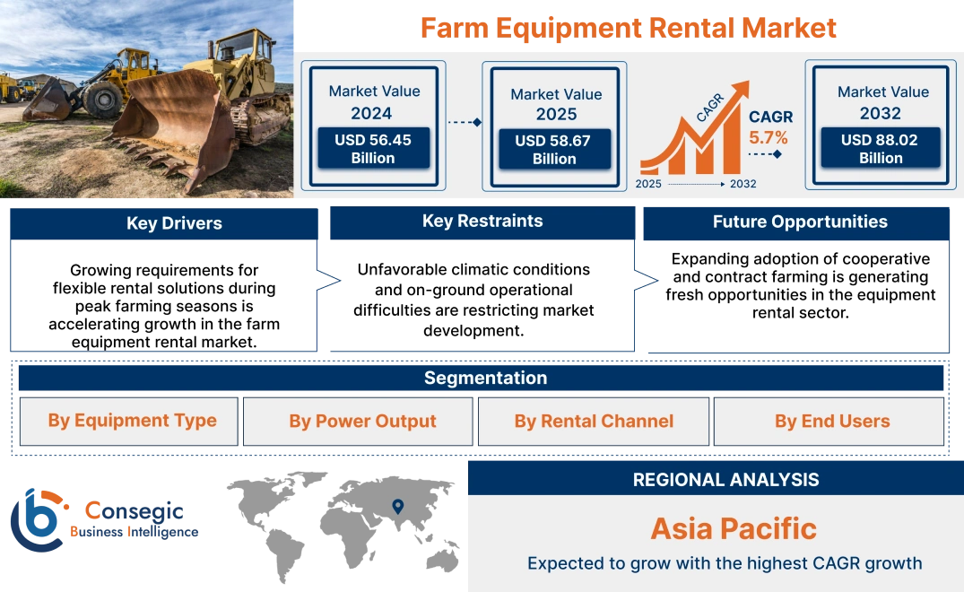 Farm Equipment Rental Market Farm Equipment Rental Market