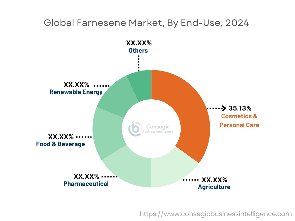 Farnesene Market By End User