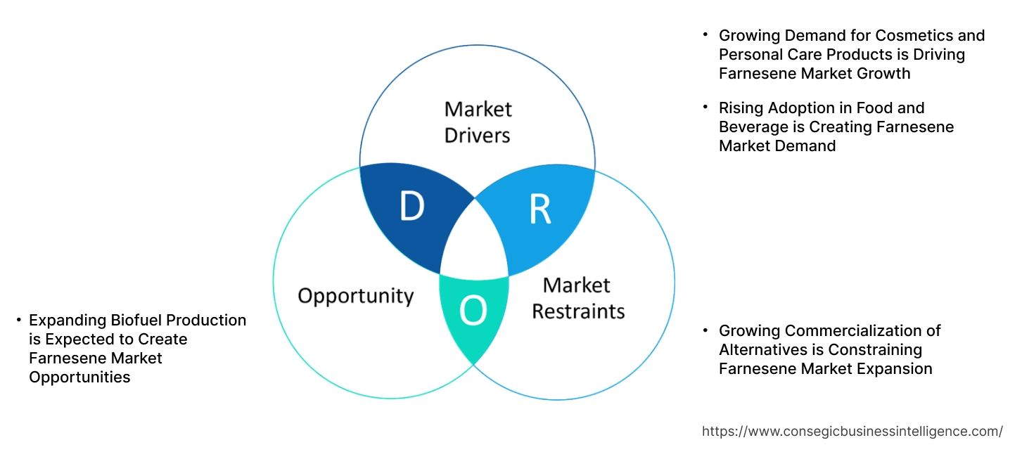Farnesene Market Dynamics
