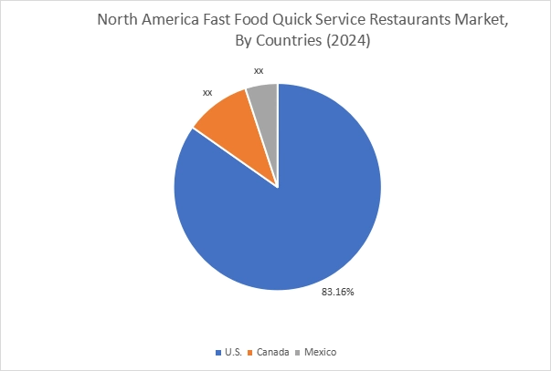 Fast Food Quick Service Restaurants Market By Country Fast Food Quick Service Restaurants Market By Country