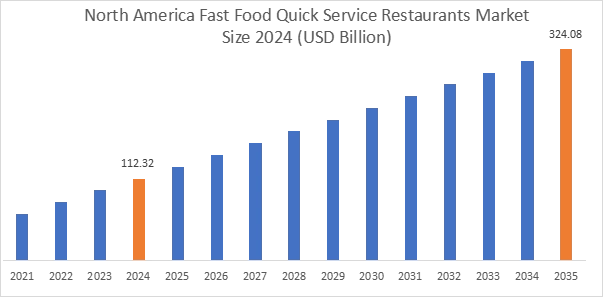 Fast Food Quick Service Restaurants Market By Region