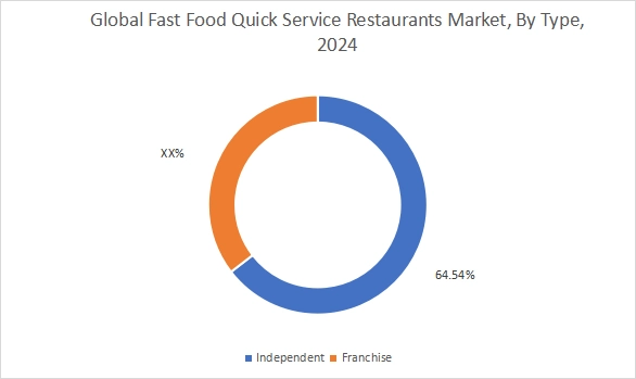 Fast Food Quick Service Restaurants Market By Type