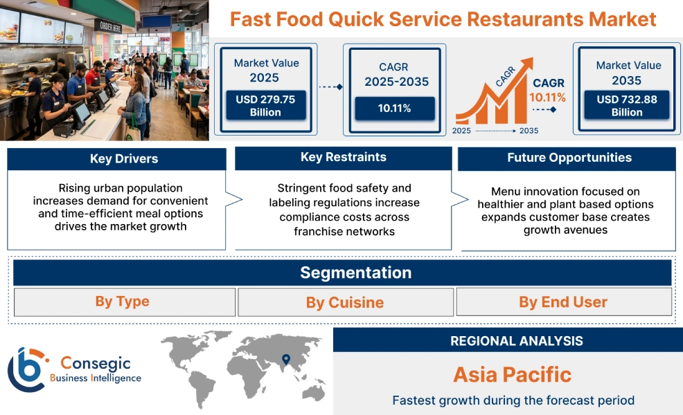 Fast Food Quick Service Restaurants Market Insights
