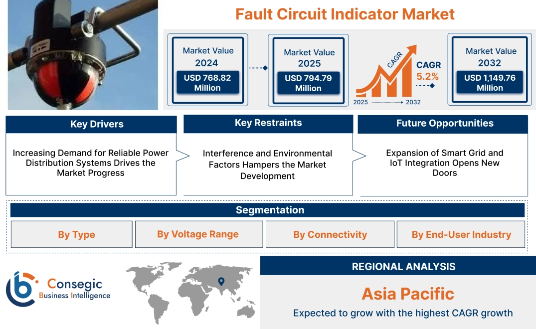 Fault Circuit Indicator Market Fault Circuit Indicator Market