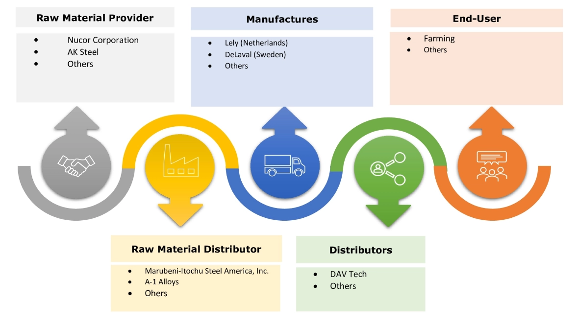Feeding Systems Market Ecosystem Feeding Systems Market Ecosystem
