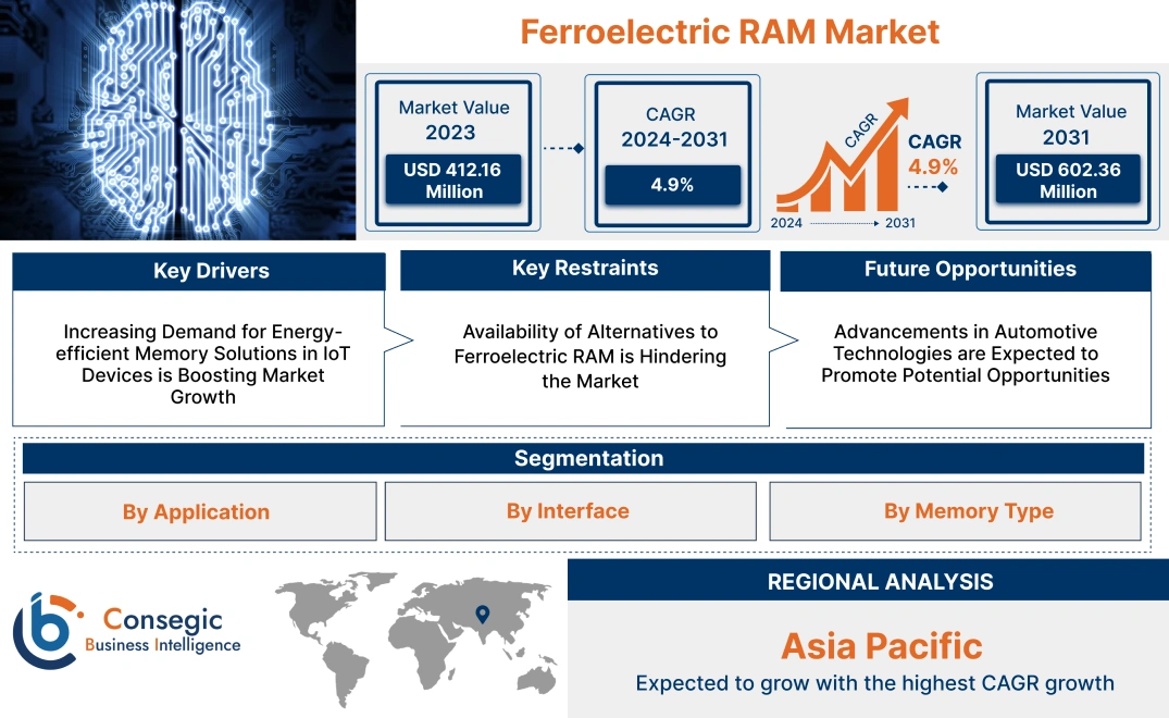 Ferroelectric RAM Market Ferroelectric RAM Market