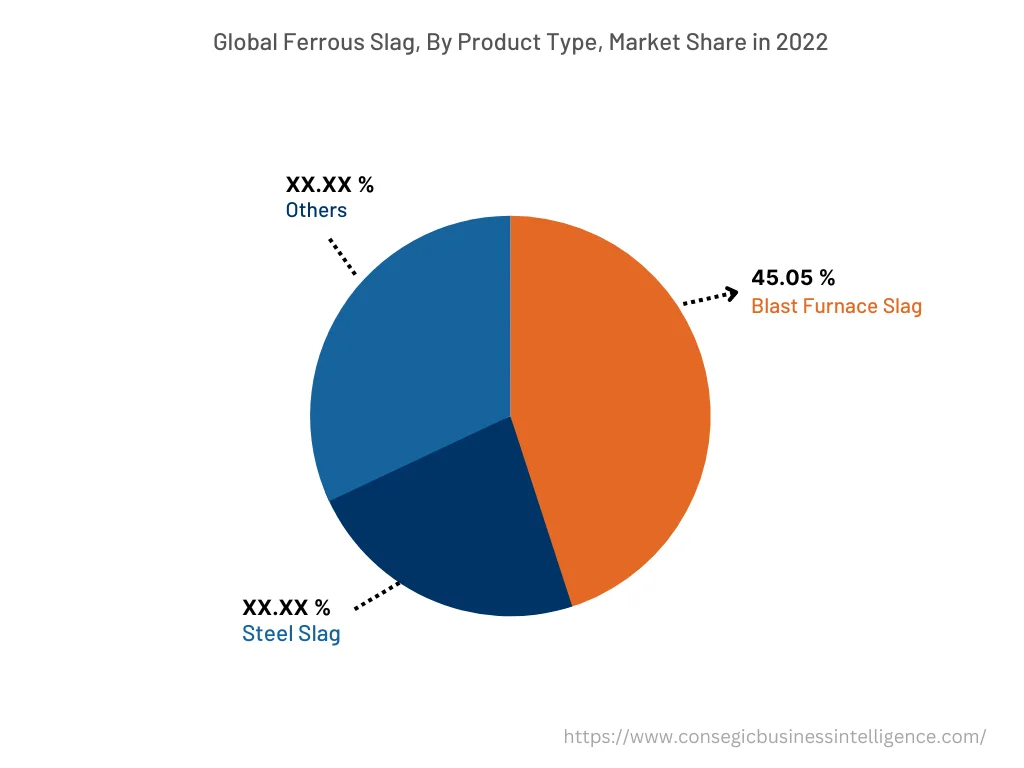 Global Ferrous Slag Market , By Application, 2022