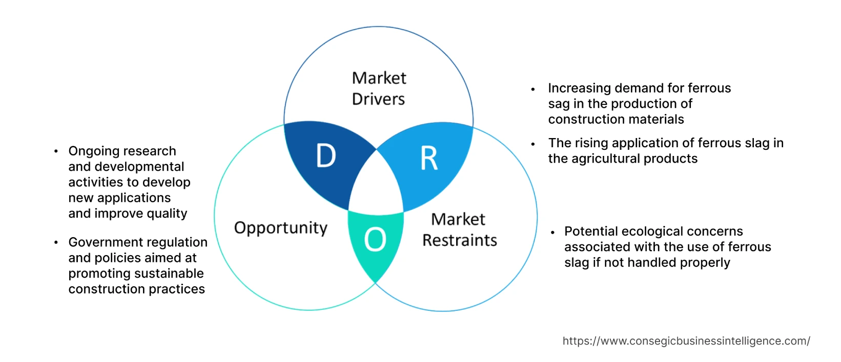 Ferrous Slag Market  Dynamics