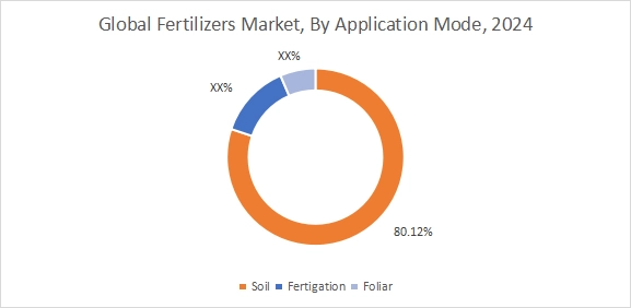 肥料市場(種類別)