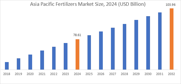 地域別肥料市場