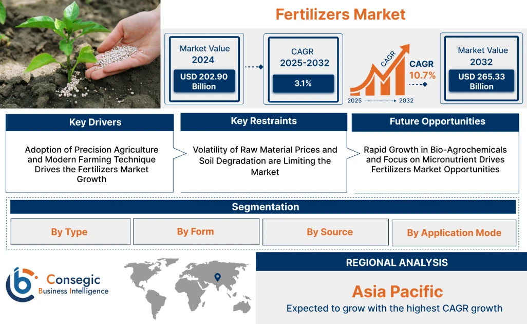 Fertilizers Market Fertilizers Market