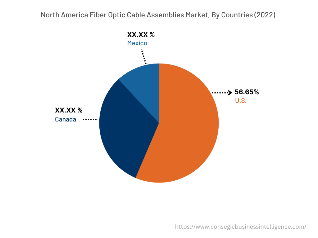 North America Fiber Optic Cable Assemblies Market, By Countries (2022)
