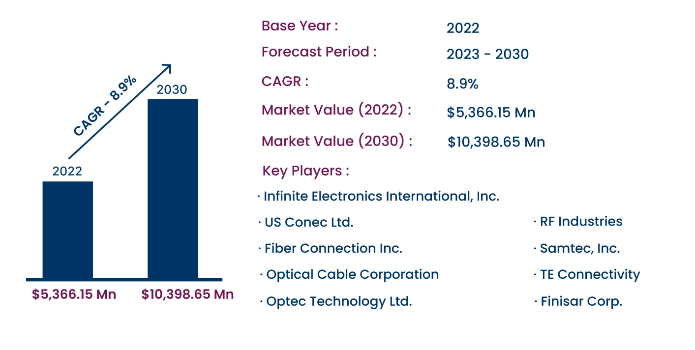 Global Fiber Optic Cable Assemblies Market