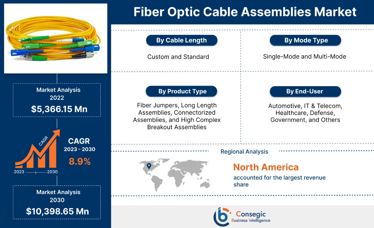 Fiber Optic Cable Assemblies Market Fiber Optic Cable Assemblies Market