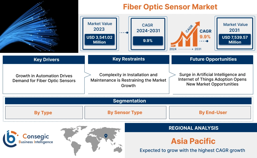 Fiber Optic Sensor Market Fiber Optic Sensor Market