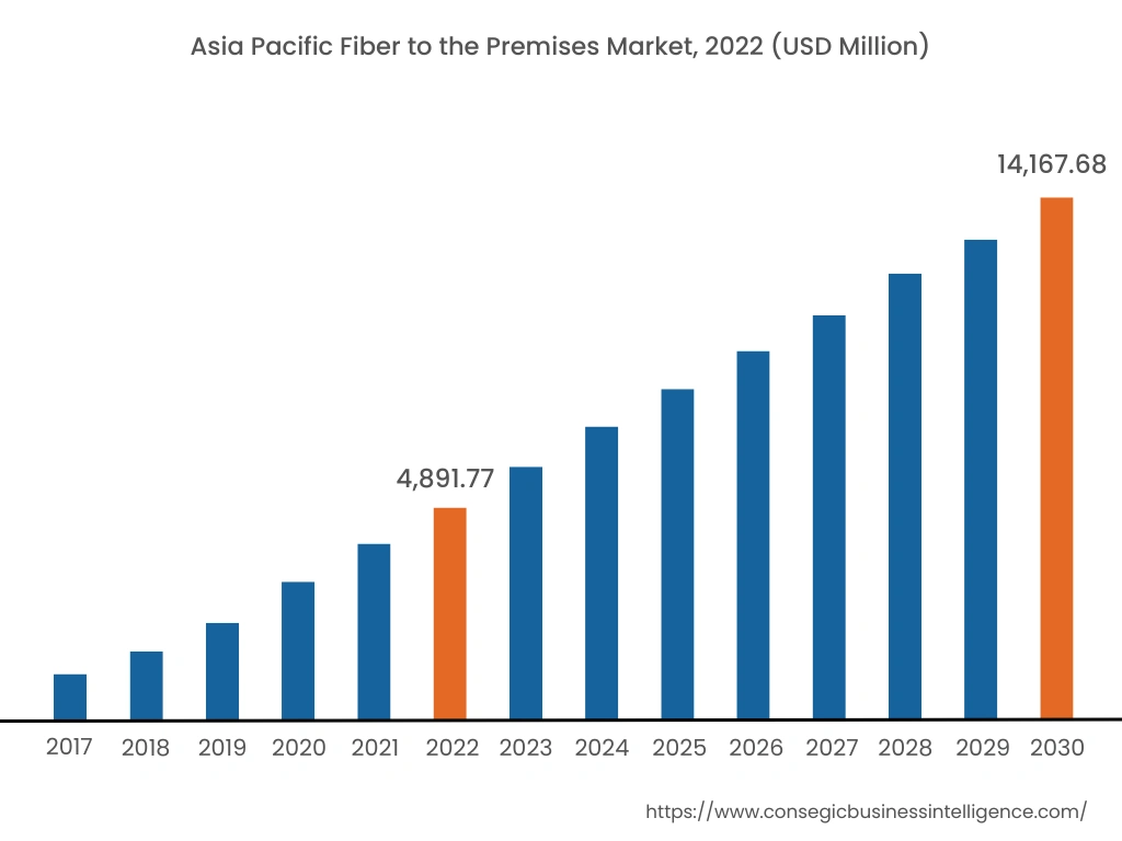 North America Fiber to the Premises Market, 2022 (USD Million)