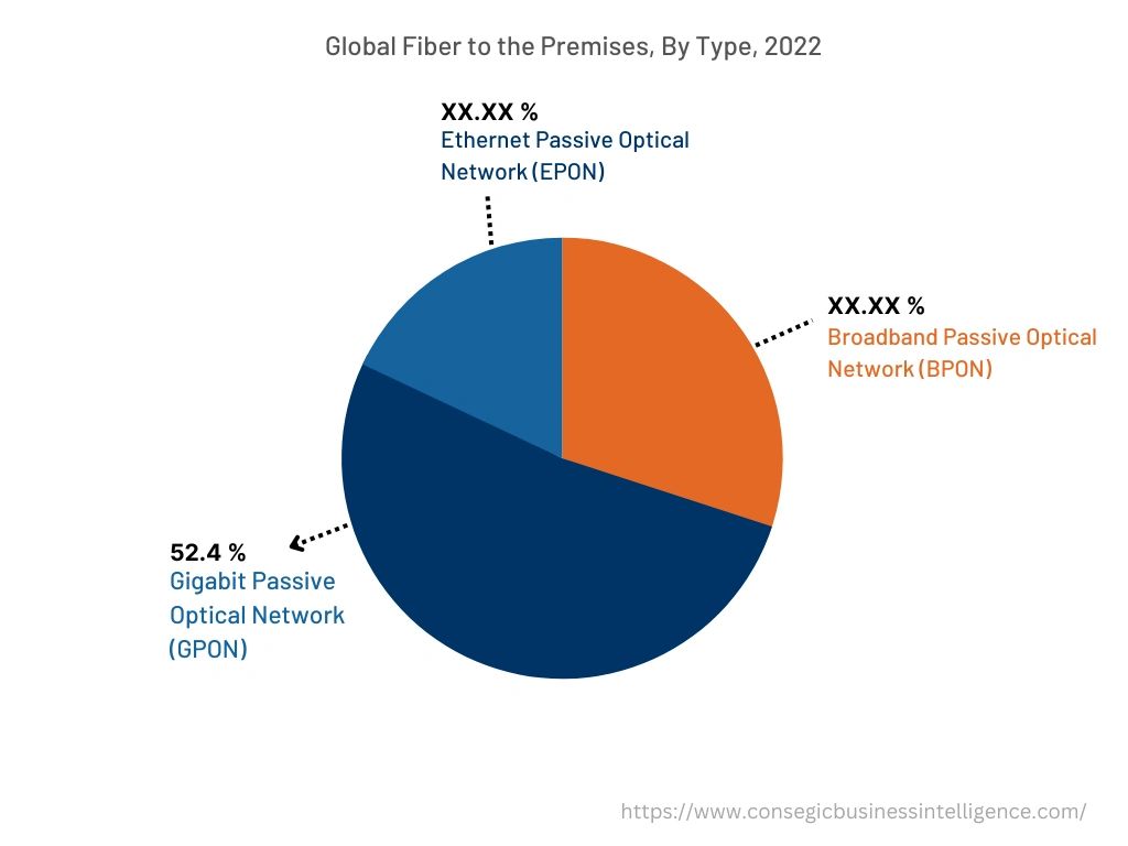 Global Fiber to the Premises Market , By Type, 2022