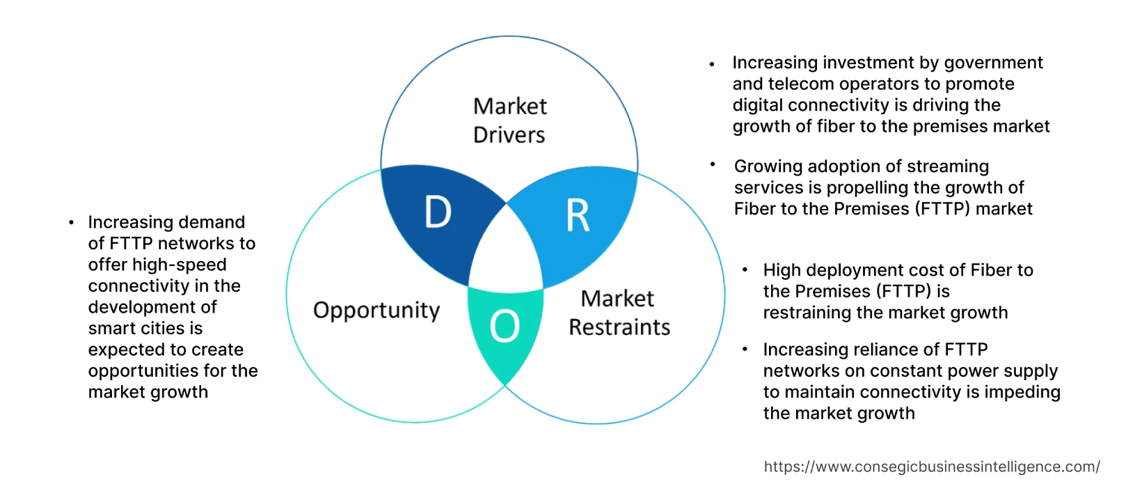 Fiber to the Premises Market  Dynamics