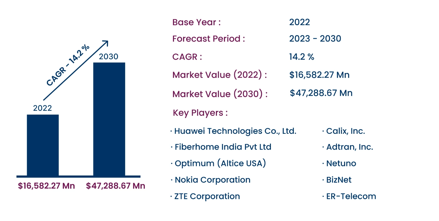 Global Fiber to the Premises Market