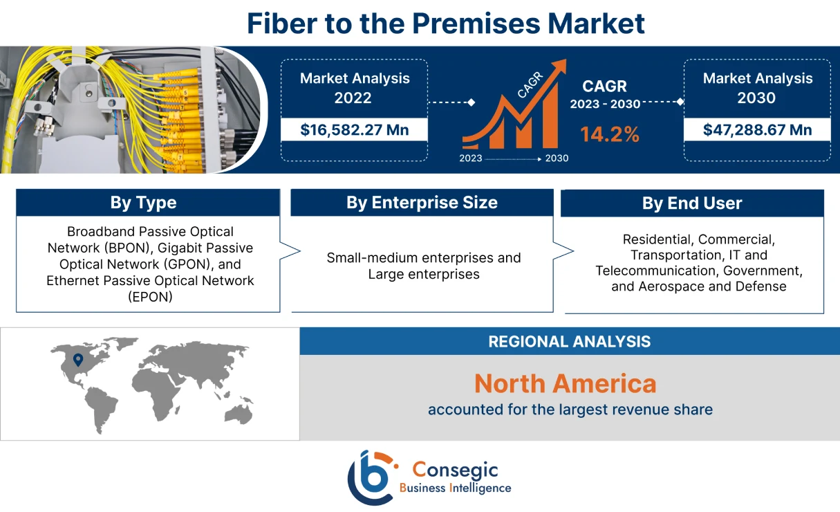 Fiber to the Premises Market 