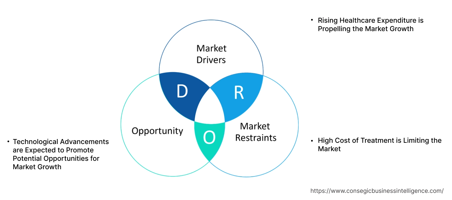 Fibrous Dysplasia Market Dynamics