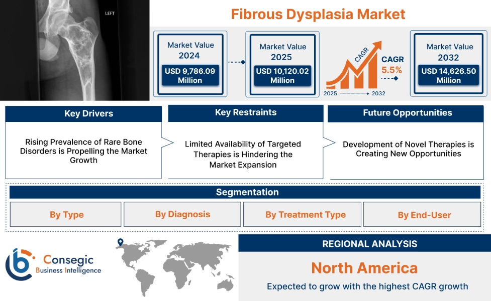 Fibrous Dysplasia Market Fibrous Dysplasia Market