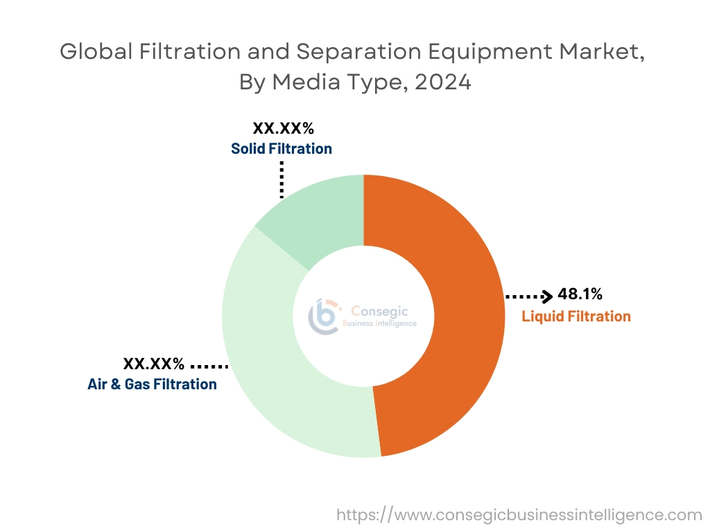 매체 유형별 여과 및 분리 장비 시장