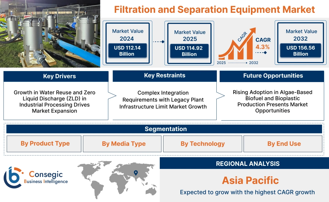 Filtration and Separation Equipment Market Filtration and Separation Equipment Market