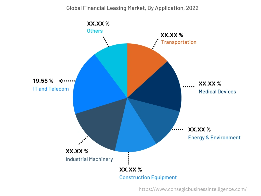 Global Financial Leasing Market , By Application, 2022