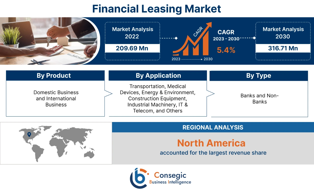 Financial Leasing Market Financial Leasing Market