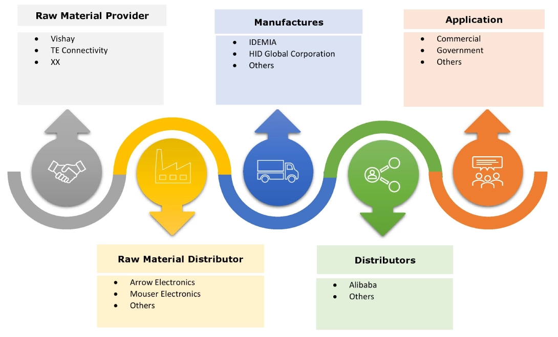 지문 인식 출입 통제 시스템 시장 생태계