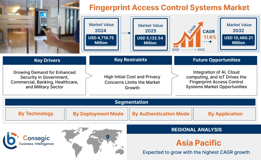 Fingerprint Access Control Systems Market Fingerprint Access Control Systems Market