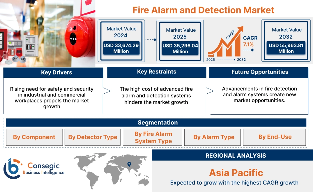 Fire Alarm and Detection Market Fire Alarm and Detection Market