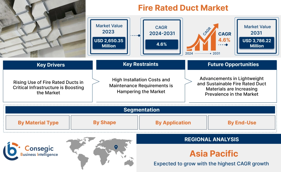 Fire Rated Duct Market Fire Rated Duct Market